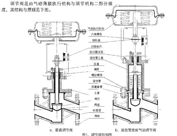 精小型氣動襯氟隔膜調(diào)節(jié)閥(圖1)