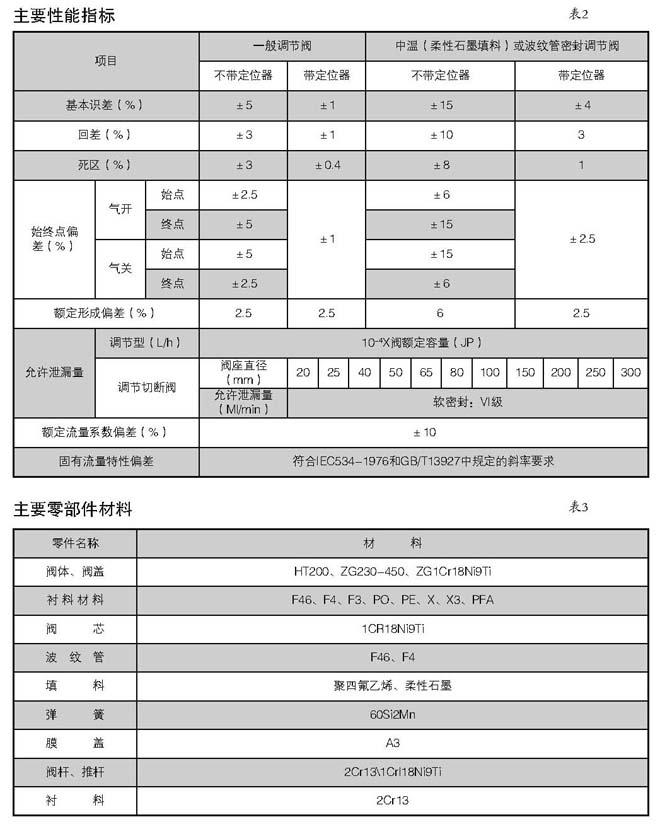 精小型氣動襯氟隔膜調(diào)節(jié)閥(圖2)