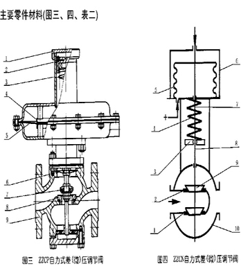 ZZC自力式(微)差壓調(diào)節(jié)閥(圖1)